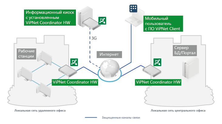 Пример включения ViPNet Coordinator в целевую информационную систему.png Пример включения ViPNet Coordinator в целевую информационную систему.png